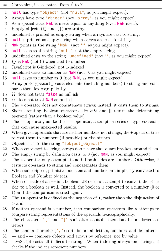 Figure 2 for WatChat: Explaining perplexing programs by debugging mental models