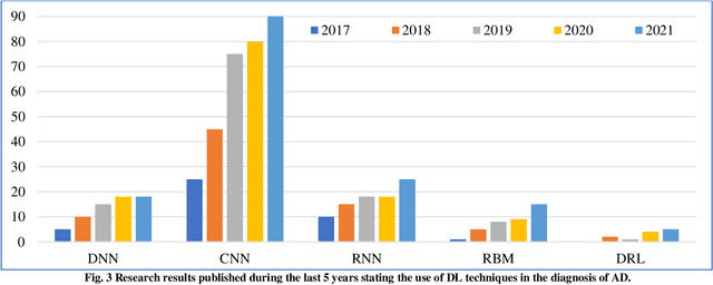 Figure 4 for Alzheimers Disease Diagnosis using Machine Learning: A Review