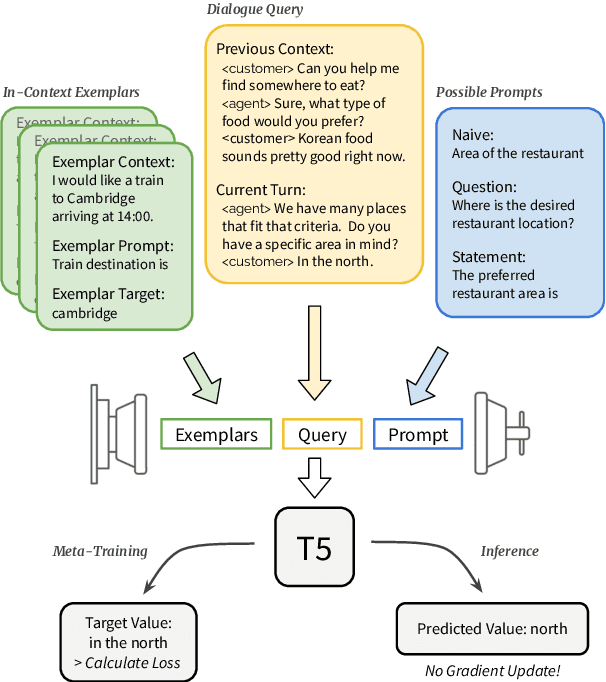 Figure 1 for Stabilized In-Context Learning with Pre-trained Language Models for Few Shot Dialogue State Tracking