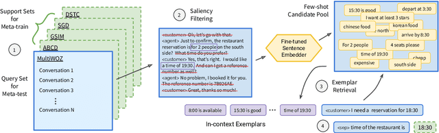 Figure 3 for Stabilized In-Context Learning with Pre-trained Language Models for Few Shot Dialogue State Tracking