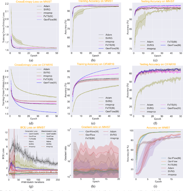 Figure 2 for Generalized Gradient Flows with Provable Fixed-Time Convergence and Fast Evasion of Non-Degenerate Saddle Points