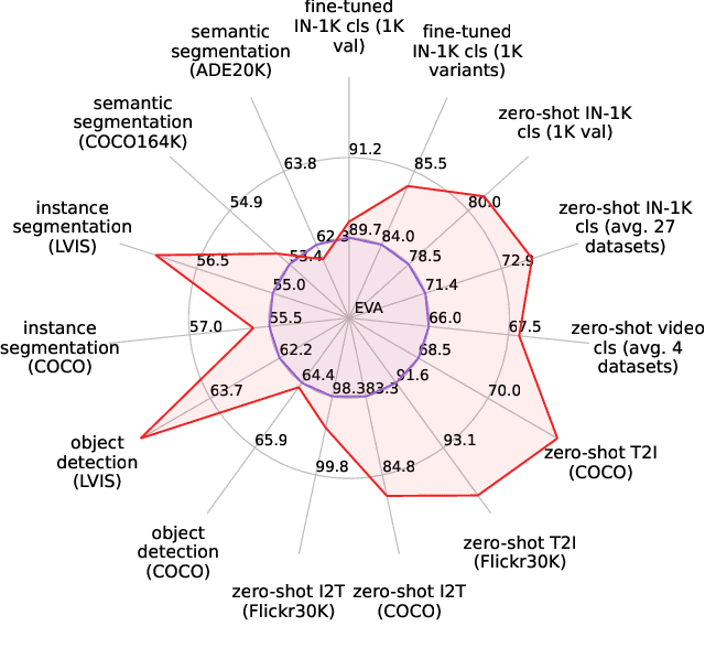 Figure 1 for EVA-02: A Visual Representation for Neon Genesis