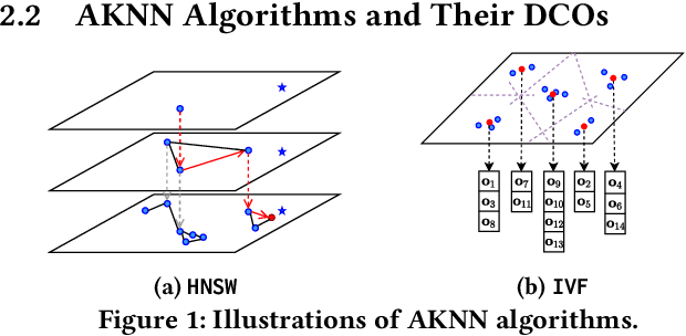 Figure 1 for High-Dimensional Approximate Nearest Neighbor Search: with Reliable and Efficient Distance Comparison Operations