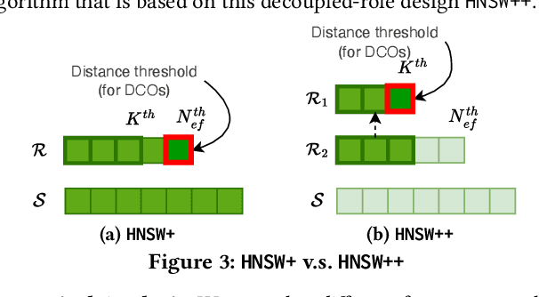Figure 4 for High-Dimensional Approximate Nearest Neighbor Search: with Reliable and Efficient Distance Comparison Operations