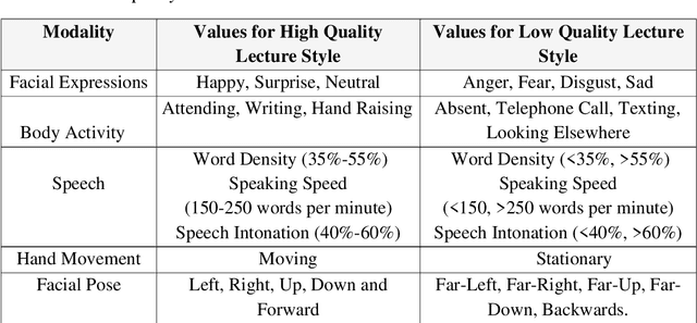 Figure 3 for An integrated framework for developing and evaluating an automated lecture style assessment system