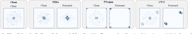 Figure 3 for Don't FREAK Out: A Frequency-Inspired Approach to Detecting Backdoor Poisoned Samples in DNNs