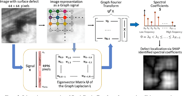 Figure 2 for Learning graph-Fourier spectra of textured surface images for defect localization