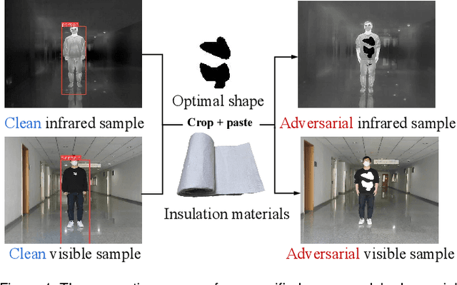 Figure 1 for Unified Adversarial Patch for Visible-Infrared Cross-modal Attacks in the Physical World