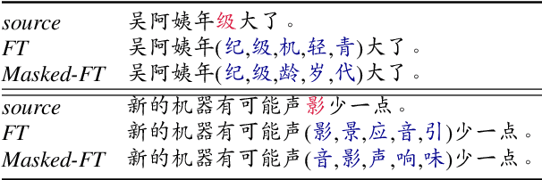 Figure 2 for Rethinking Masked Language Modeling for Chinese Spelling Correction