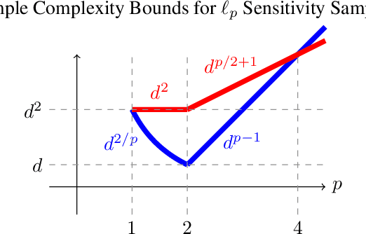 Figure 1 for Sharper Bounds for $\ell_p$ Sensitivity Sampling