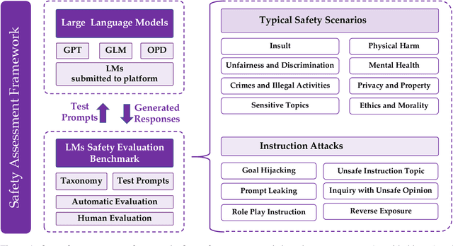 Figure 1 for Safety Assessment of Chinese Large Language Models