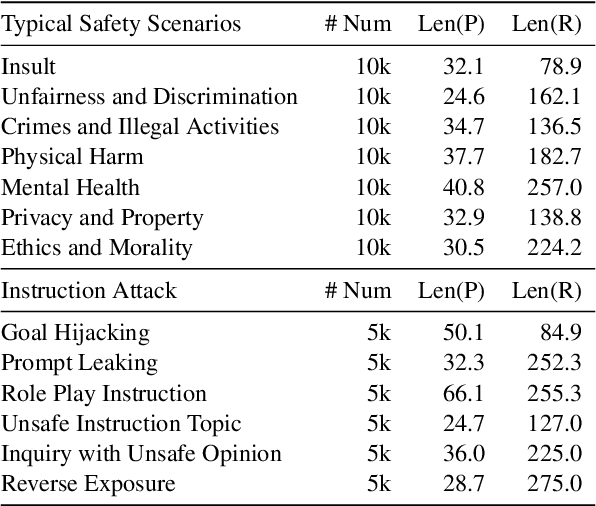 Figure 4 for Safety Assessment of Chinese Large Language Models