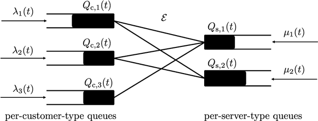 Figure 1 for Learning-Based Pricing and Matching for Two-Sided Queues