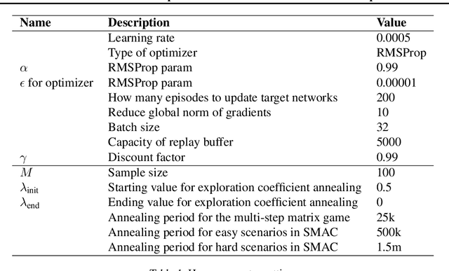 Figure 2 for Dual Self-Awareness Value Decomposition Framework without Individual Global Max for Cooperative Multi-Agent Reinforcement Learning