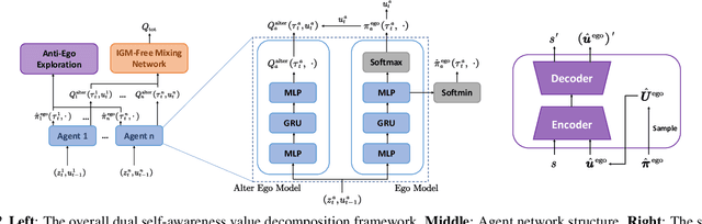 Figure 3 for Dual Self-Awareness Value Decomposition Framework without Individual Global Max for Cooperative Multi-Agent Reinforcement Learning