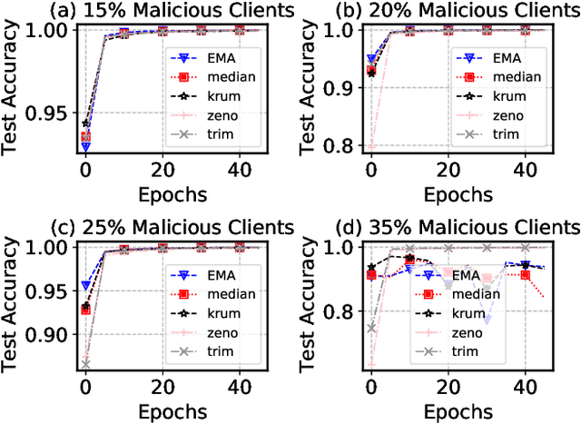 Figure 4 for Enabling Quartile-based Estimated-Mean Gradient Aggregation As Baseline for Federated Image Classifications