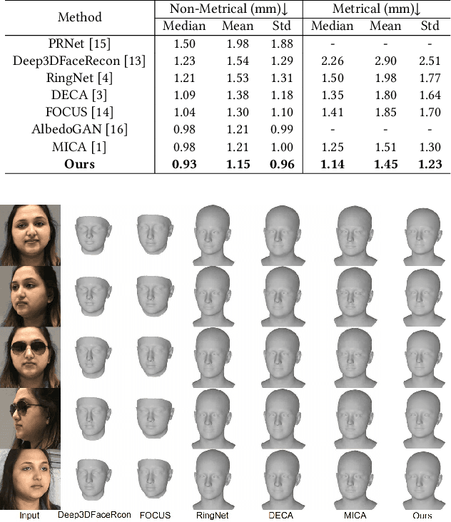 Figure 3 for 3D Face Reconstruction Using A Spectral-Based Graph Convolution Encoder