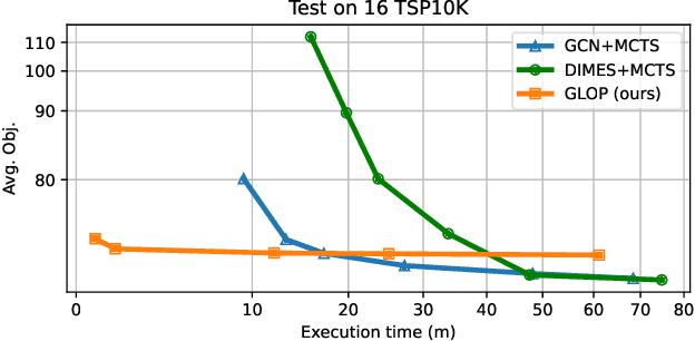 Figure 4 for GLOP: Learning Global Partition and Local Construction for Solving Large-scale Routing Problems in Real-time