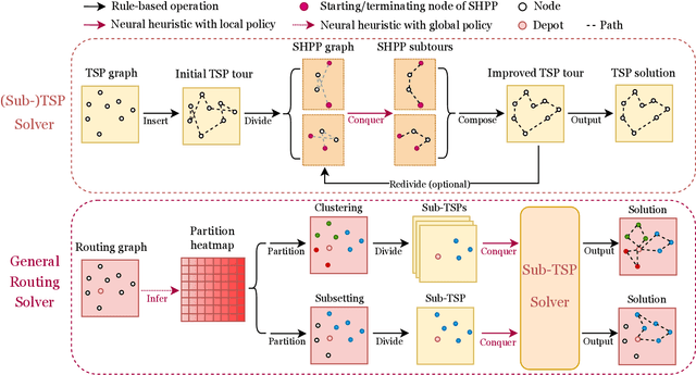 Figure 1 for GLOP: Learning Global Partition and Local Construction for Solving Large-scale Routing Problems in Real-time