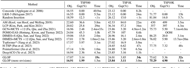 Figure 2 for GLOP: Learning Global Partition and Local Construction for Solving Large-scale Routing Problems in Real-time