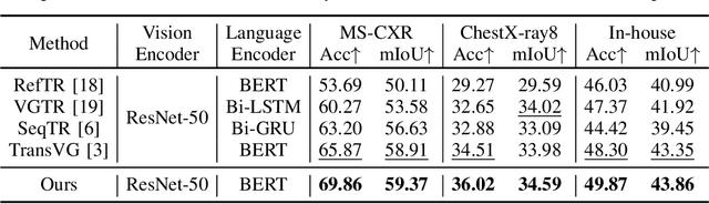 Figure 4 for Medical Phrase Grounding with Region-Phrase Context Contrastive Alignment