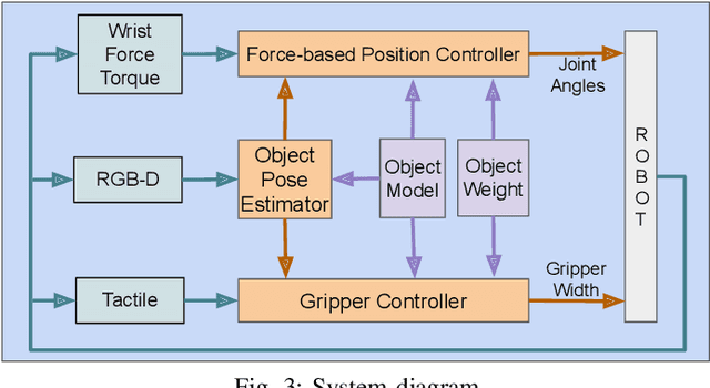 Figure 3 for Rotating Objects via In-Hand Pivoting using Vision, Force and Touch