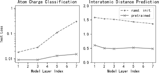 Figure 4 for Supervised Pretraining for Molecular Force Fields and Properties Prediction