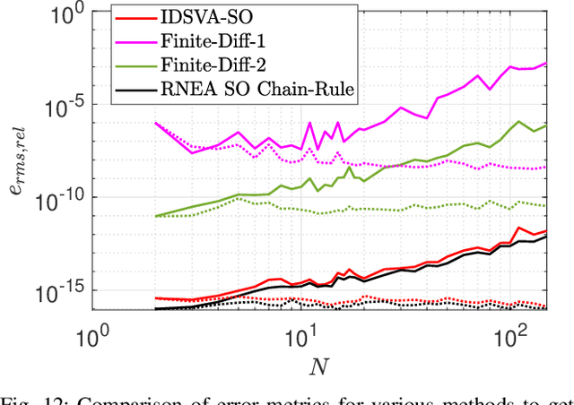 Figure 4 for On Second-Order Derivatives of Rigid-Body Dynamics: Theory & Implementation