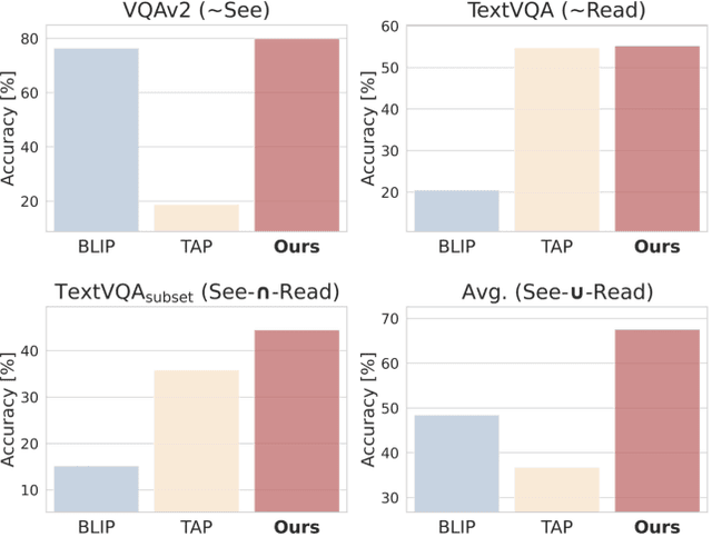 Figure 3 for Towards Models that Can See and Read