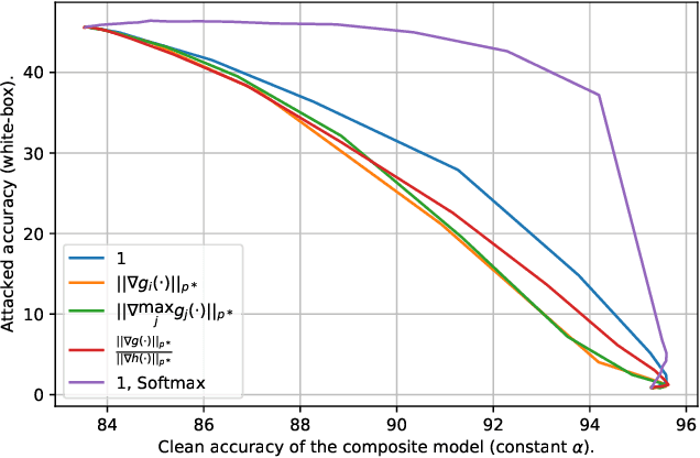 Figure 1 for Improving the Accuracy-Robustness Trade-off of Classifiers via Adaptive Smoothing