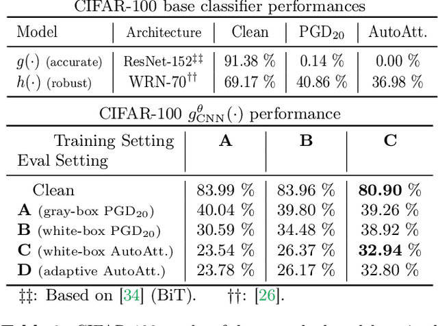 Figure 4 for Improving the Accuracy-Robustness Trade-off of Classifiers via Adaptive Smoothing