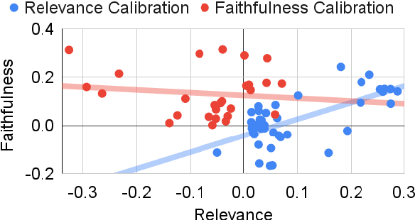Figure 4 for What are the Desired Characteristics of Calibration Sets? Identifying Correlates on Long Form Scientific Summarization