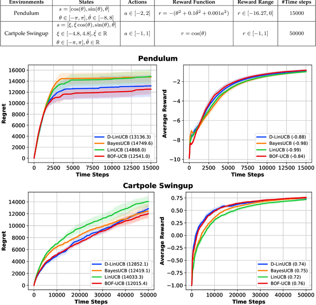 Figure 3 for BOF-UCB: A Bayesian-Optimistic Frequentist Algorithm for Non-Stationary Contextual Bandits