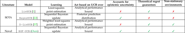 Figure 1 for BOF-UCB: A Bayesian-Optimistic Frequentist Algorithm for Non-Stationary Contextual Bandits