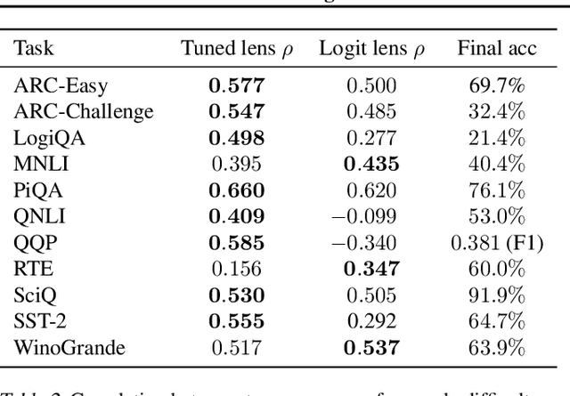 Figure 4 for Eliciting Latent Predictions from Transformers with the Tuned Lens
