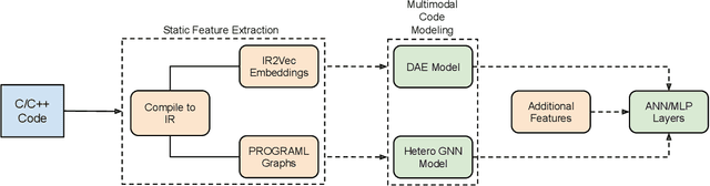 Figure 3 for Performance Optimization using Multimodal Modeling and Heterogeneous GNN