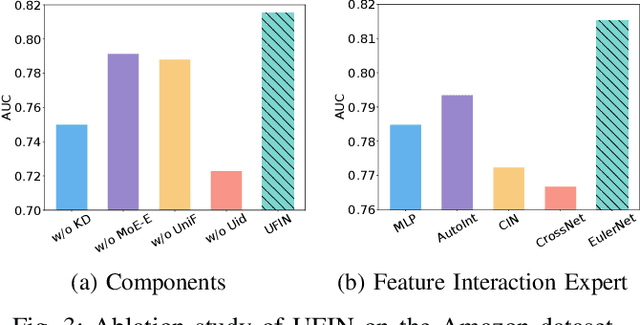 Figure 3 for UFIN: Universal Feature Interaction Network for Multi-Domain Click-Through Rate Prediction