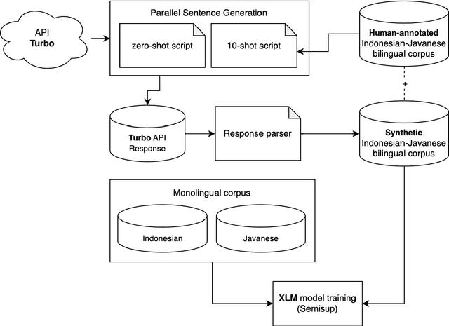 Figure 4 for Replicable Benchmarking of Neural Machine Translation (NMT) on Low-Resource Local Languages in Indonesia