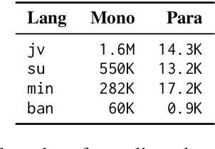 Figure 1 for Replicable Benchmarking of Neural Machine Translation (NMT) on Low-Resource Local Languages in Indonesia