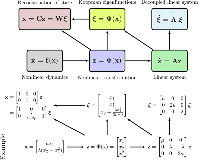 Figure 1 for PyKoopman: A Python Package for Data-Driven Approximation of the Koopman Operator