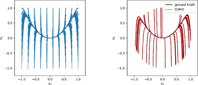 Figure 4 for PyKoopman: A Python Package for Data-Driven Approximation of the Koopman Operator