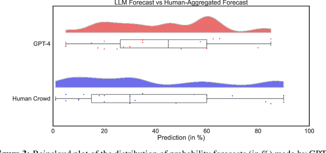 Figure 4 for Large Language Model Prediction Capabilities: Evidence from a Real-World Forecasting Tournament
