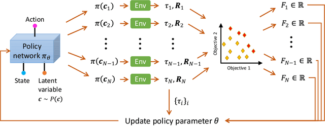 Figure 1 for Latent-Conditioned Policy Gradient for Multi-Objective Deep Reinforcement Learning