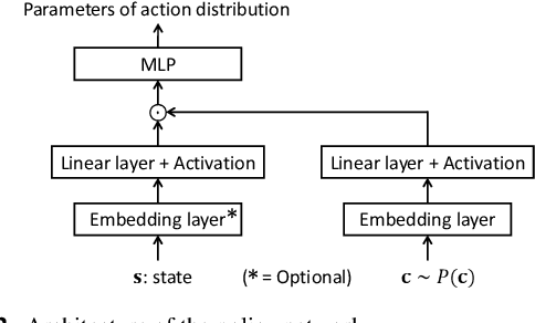 Figure 3 for Latent-Conditioned Policy Gradient for Multi-Objective Deep Reinforcement Learning
