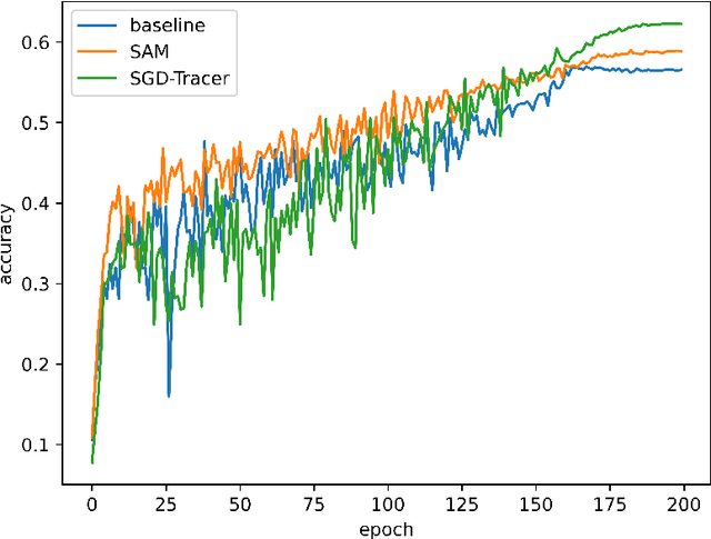 Figure 2 for G-TRACER: Expected Sharpness Optimization