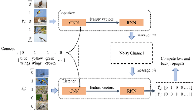 Figure 2 for Emergent communication for AR