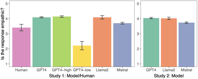 Figure 2 for Large Language Models Produce Responses Perceived to be Empathic