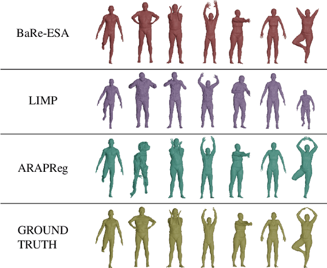 Figure 4 for BaRe-ESA: A Riemannian Framework for Unregistered Human Body Shapes