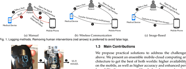Figure 1 for An Ensemble Mobile-Cloud Computing Method for Affordable and Accurate Glucometer Readout