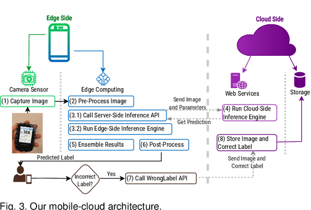 Figure 4 for An Ensemble Mobile-Cloud Computing Method for Affordable and Accurate Glucometer Readout